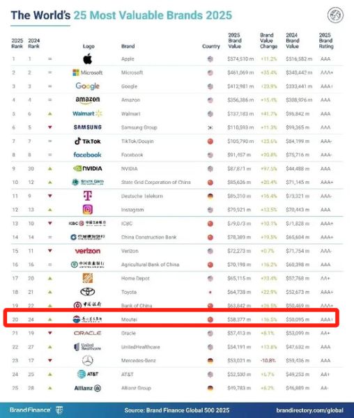 酒類(lèi)十連冠！茅臺(tái)集團(tuán)首進(jìn)2025Brand Finance全球品牌價(jià)值榜前20